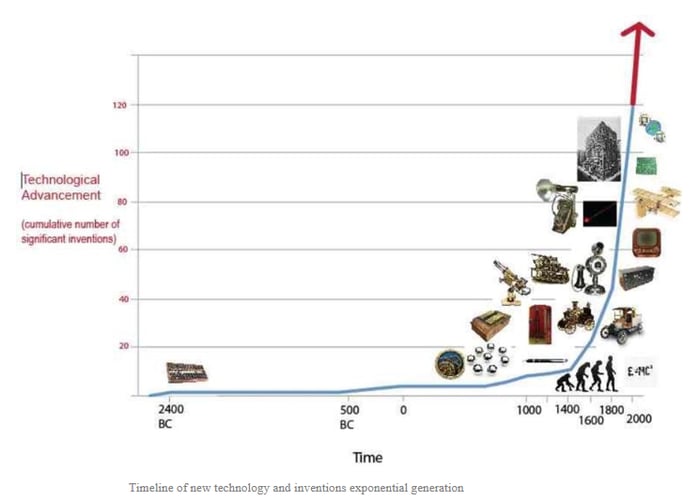 timeline